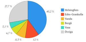 Cirkeldiagram som visar att Helsingfors sparbanksstifelses ägarandel var 40,2%, Esbo-Grankulla 12%, Vanda 8,3%, Borgå 6,7%, Vasa 5,1%, Övriga 27,7%.